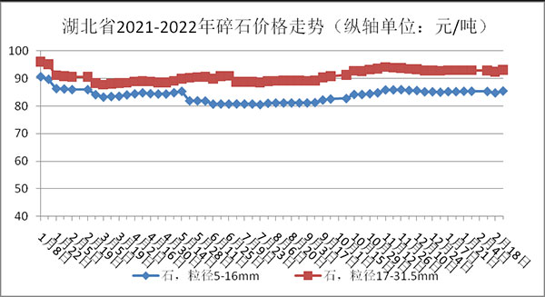權(quán)威發(fā)布！湖北省2月砂石骨料、水泥、混凝土價格整體回落！