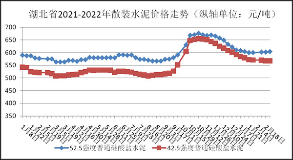 權(quán)威發(fā)布！湖北省2月砂石骨料、水泥、混凝土價格整體回落！