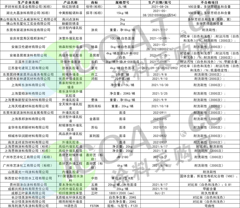 曝光!幾十家涂料產品不合格! 曝光!幾十家涂料產品不合格!