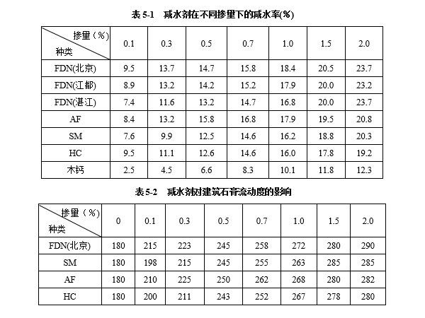 減水劑對建筑石膏漿體有哪些影響因素？