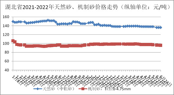 湖北砂石骨料、水泥、混凝土價(jià)格跌勢(shì)難擋！最高下跌33.89元/噸！