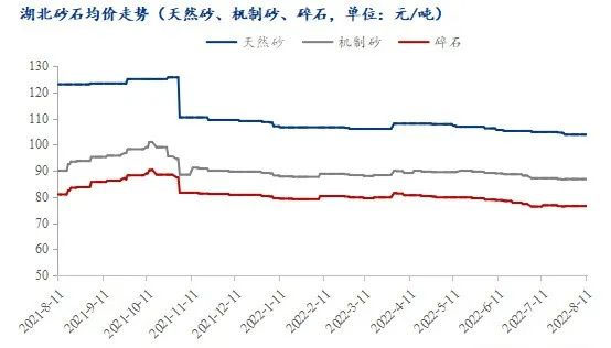 疫情＋高溫，湖北砂石行情走勢又將如何？